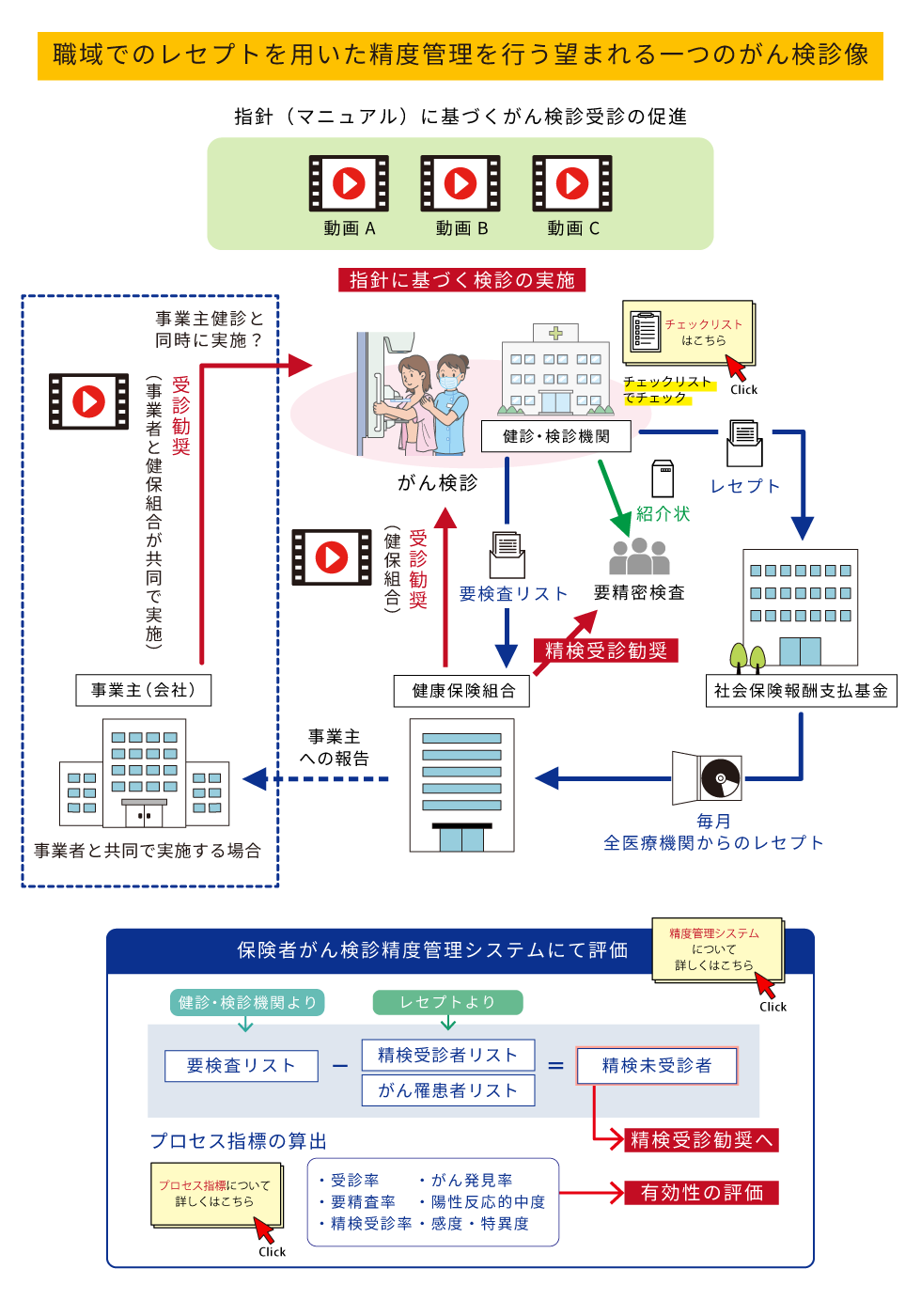 職域でのレセプトを用いた精度管理を行う望まれる一つのがん検診像