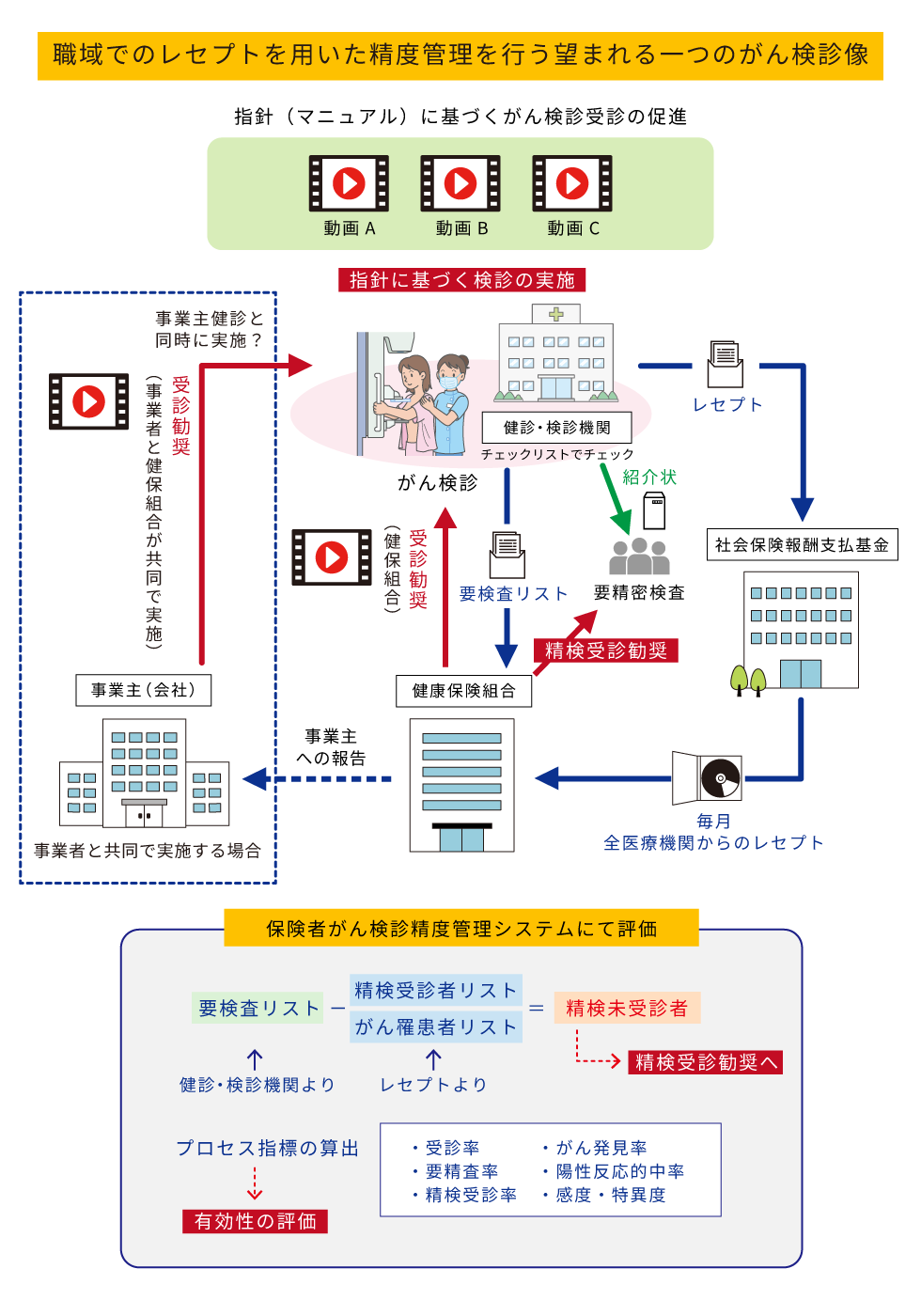 職域でのレセプトを用いた精度管理を行う望まれる一つのがん検診像