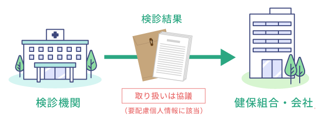 がん検診結果の取り扱いについて